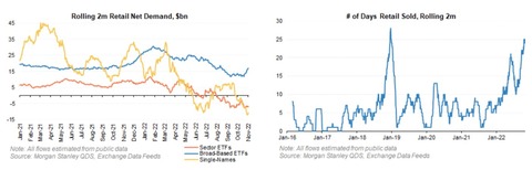 MS Retail flows