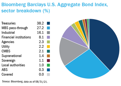 Bloomberg Barclays Agg Bond Index Breakdown