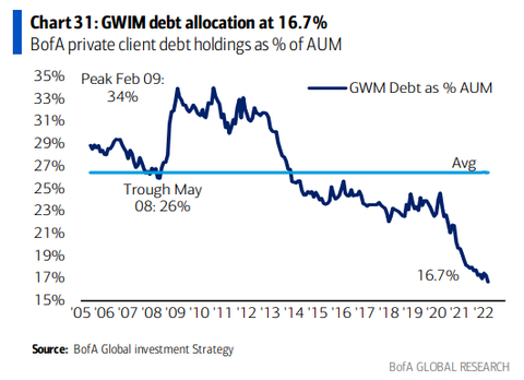 BofA GWIM Debt Allocation