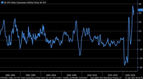 Bloomberg US CPI Airline