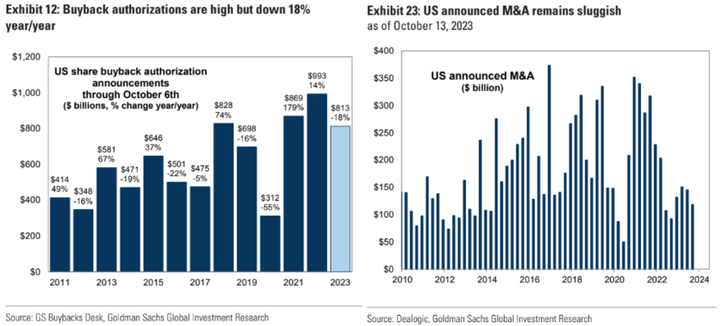 GS Buyback Authorization and MA