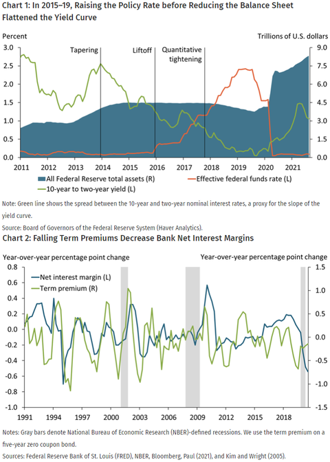 Cansuscity Fed Paper Normalize BS