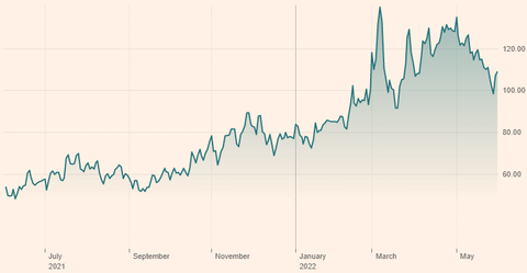 ICE BofAML MOVE Index FT