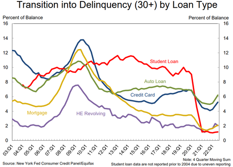 NY Fed 30d delinquency rate