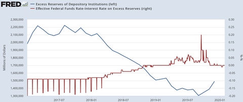 Fed Fund IOER