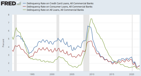 FRED Delinquency Rate