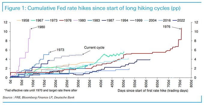 DB Historical Fed Rates hike cycles