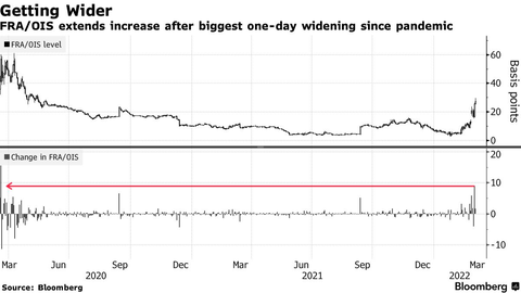 Bloomberg FRA OIS Spread