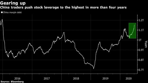 Margin Debt