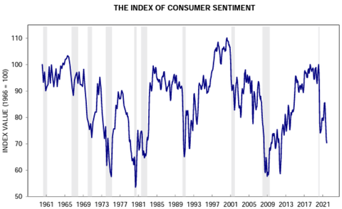 UMich consumer sentiment long term