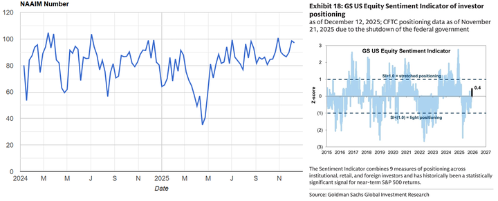 NAAIM and GS sentiment