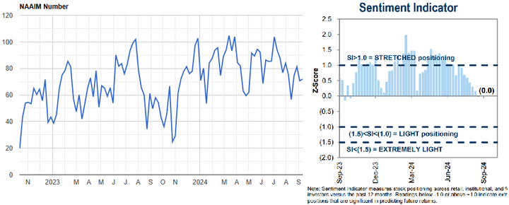 NAAIM and GS sentiment indicator