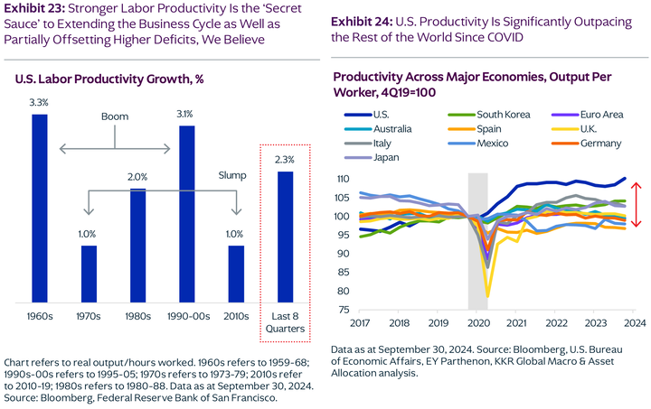 KKR US productivity