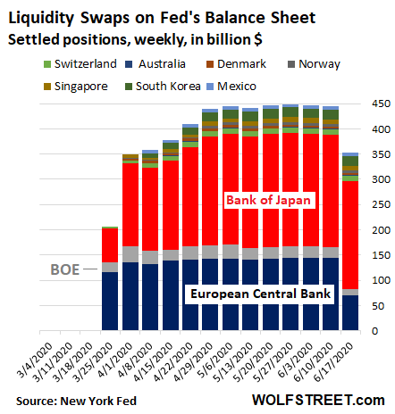 US-Fed-Balance-sheet-2020-06-18-swaps-country