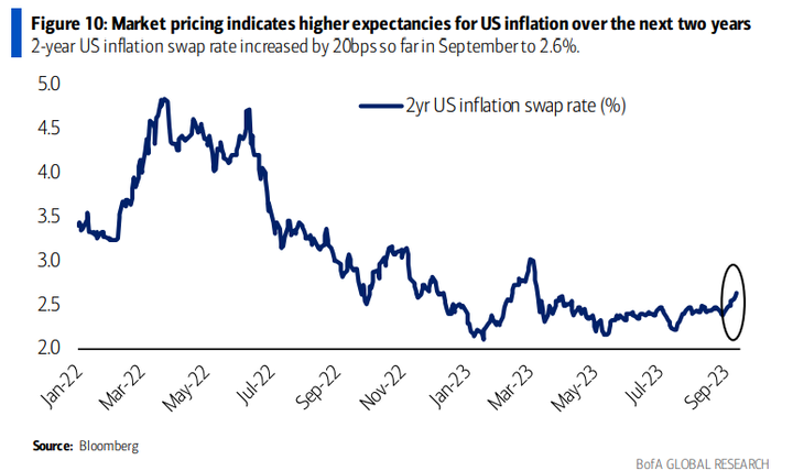 BofA 1y inflation swap