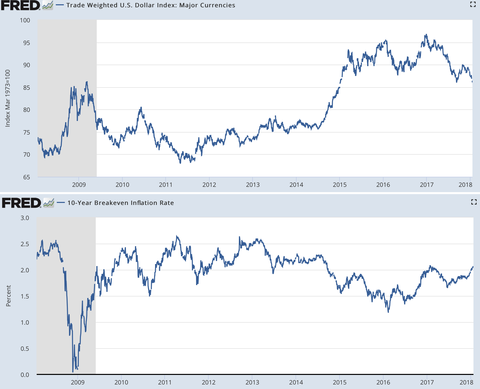 USD vs breakeven