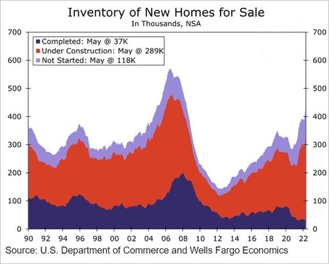 Wells Fargo Inventory of New Homes for Sale