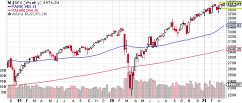 SPX Weekly