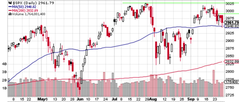 SPX daily