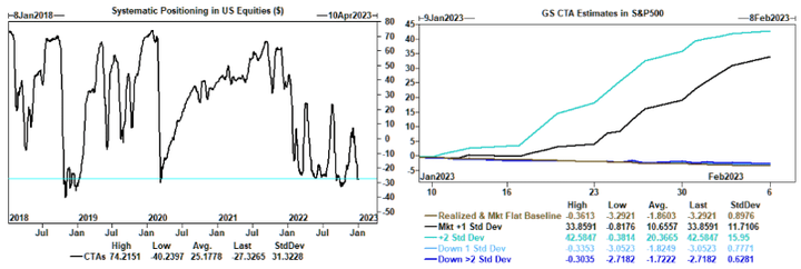 GS CTA Estimates