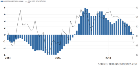 China PPI Caixin