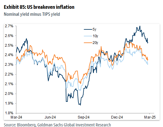 GS Breakeven Inflation