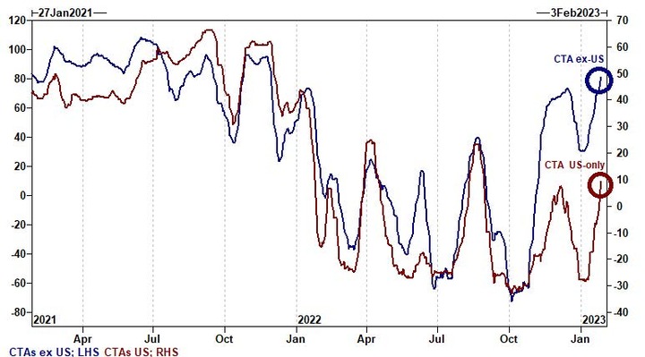 GS CTA positioning
