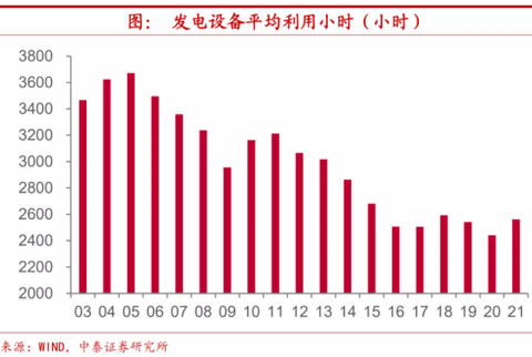 China Power Generator Operating Time