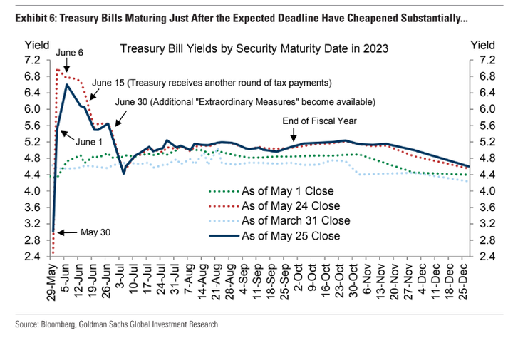 GS Bill curve