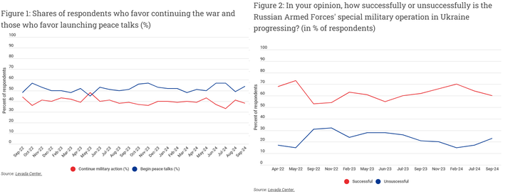 Levada Center Special Military Operation poll