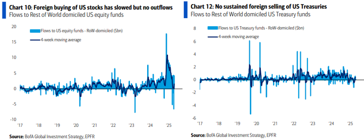 BofA Foreign flows