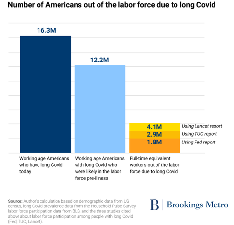 Brookings Long Covid Number