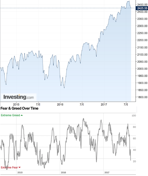 CNNvsSPX