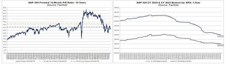 Factset forward PER and EPS