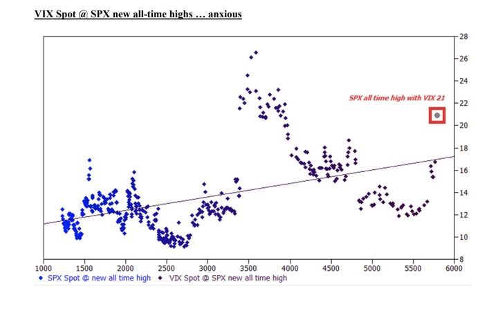 GS SPX vs VIX