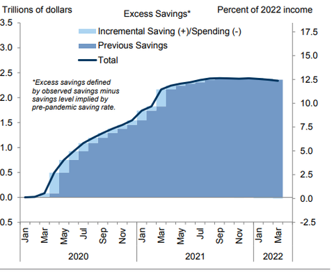 GS Excess Savings