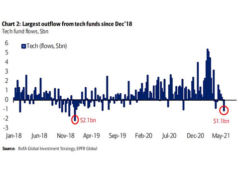 Weekly-Tech-Equity-Fund-Flows