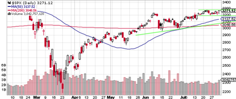 SPX Daily