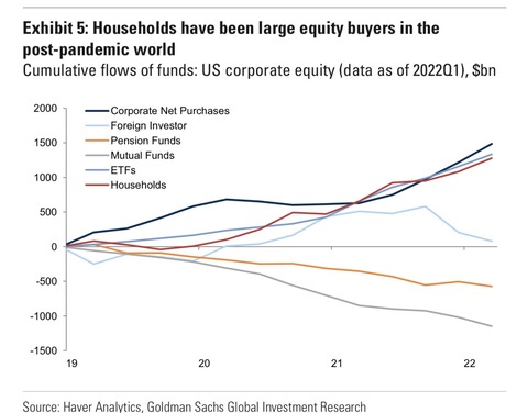 GS Equity flows by investor