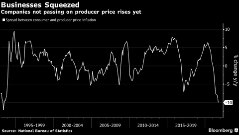 China CPI PPI Spread