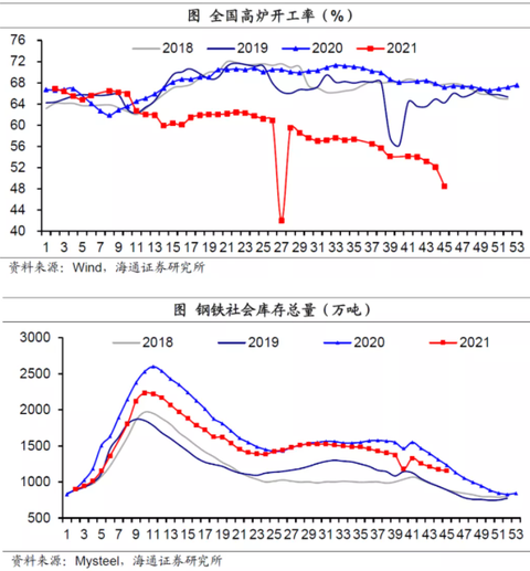 China Steel Inventories and Blast furnace Occupancy rate