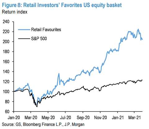 SP-500-vs.-Retail-Favorites