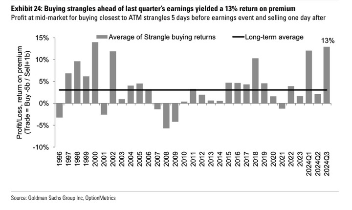 GS strangle return