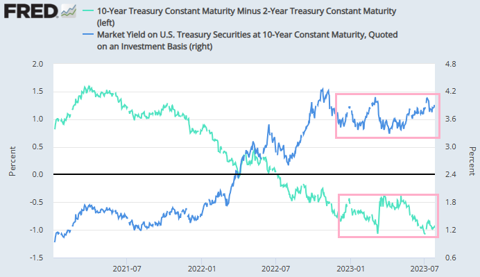 FRED 2-10 spread and 10y yield
