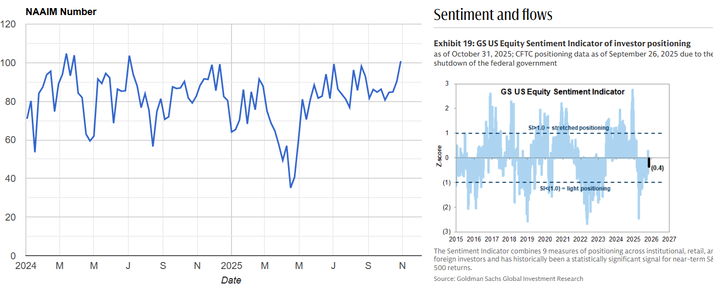 NAAIM and GS sentiment