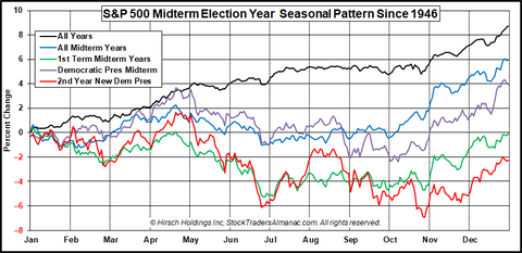 SP500 midterm election year seasonal pattern