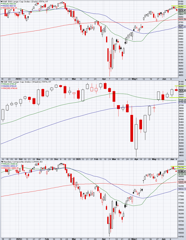SP500 Technical