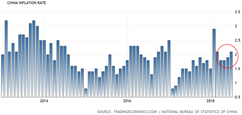China CPI