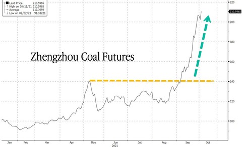 Zhengzhou Coal