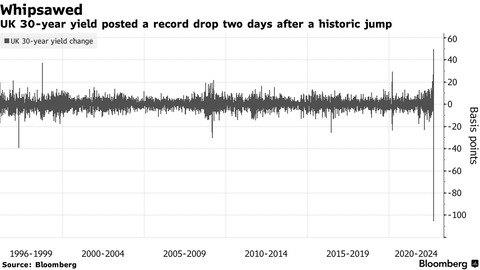 Bloomberg UK 30y Yield daily change